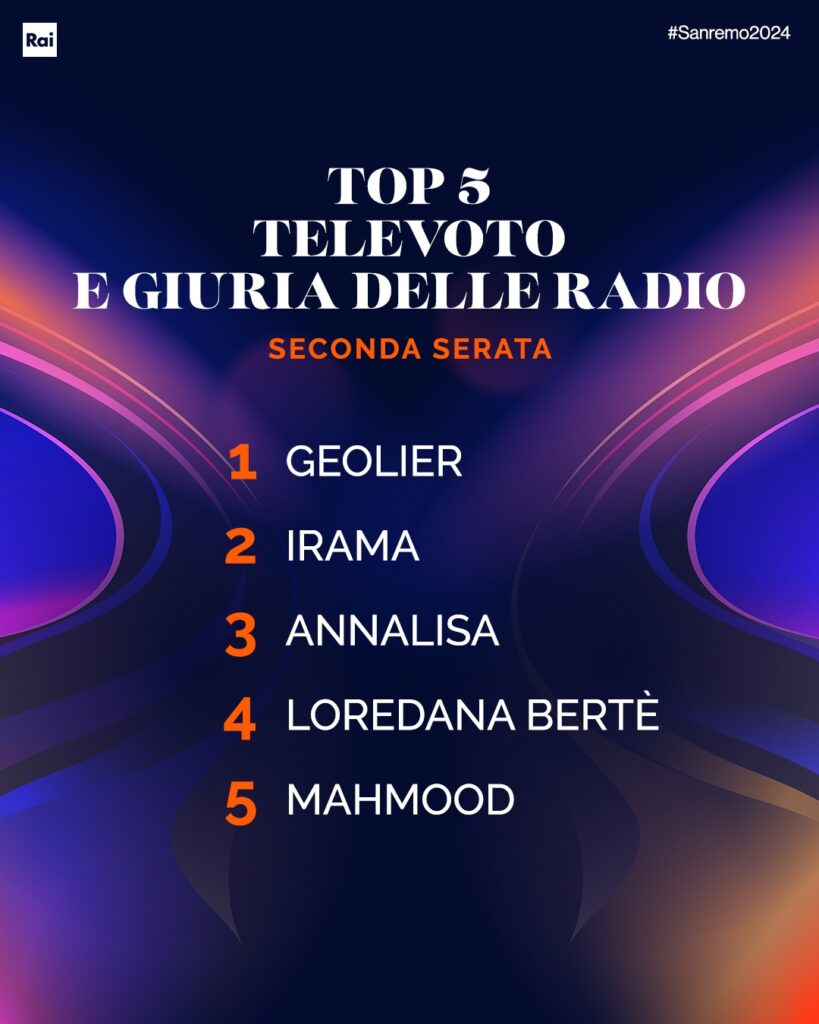 Top 5 Televoto e giuria delle Radio Sanremo 2024