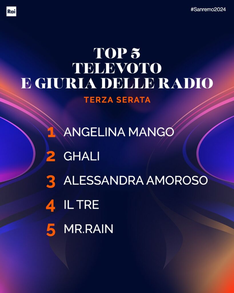 Top 5 Televoto e giuria delle Radio terza serata Sanremo 2024